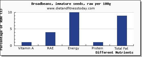 chart to show highest vitamin a, rae in vitamin a in broadbeans per 100g